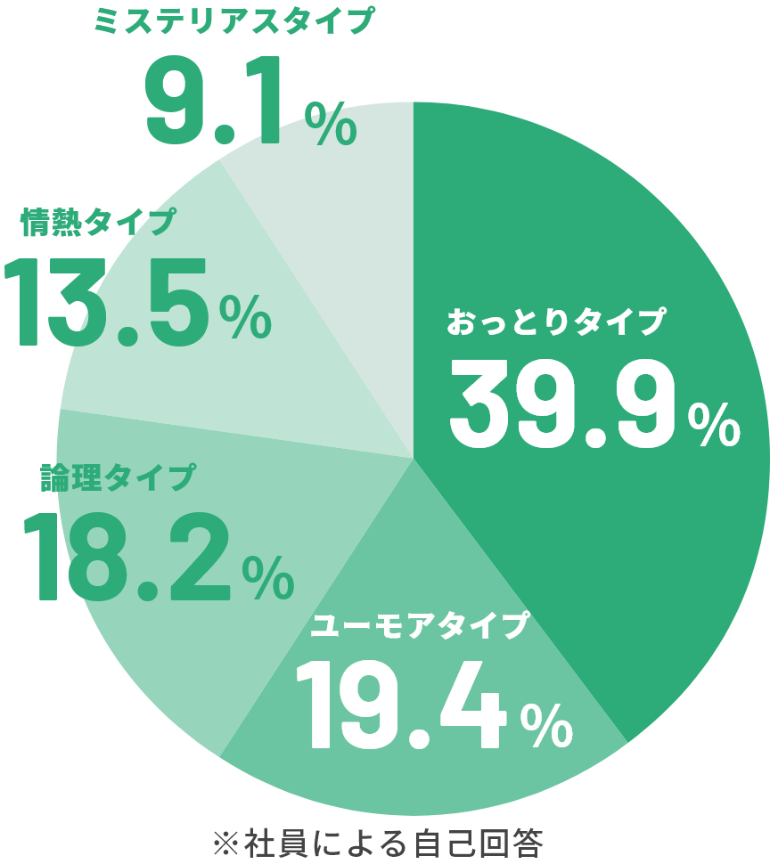 社員の性格タイプの円グラフ