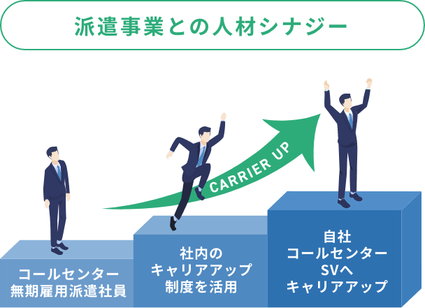 派遣事業と人材のシナジー