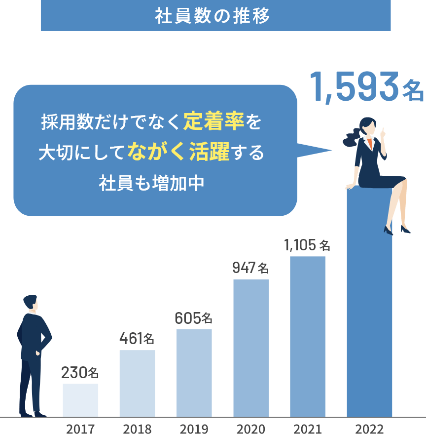 社員数の推移