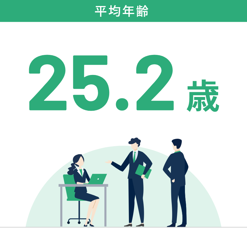 平均年齢