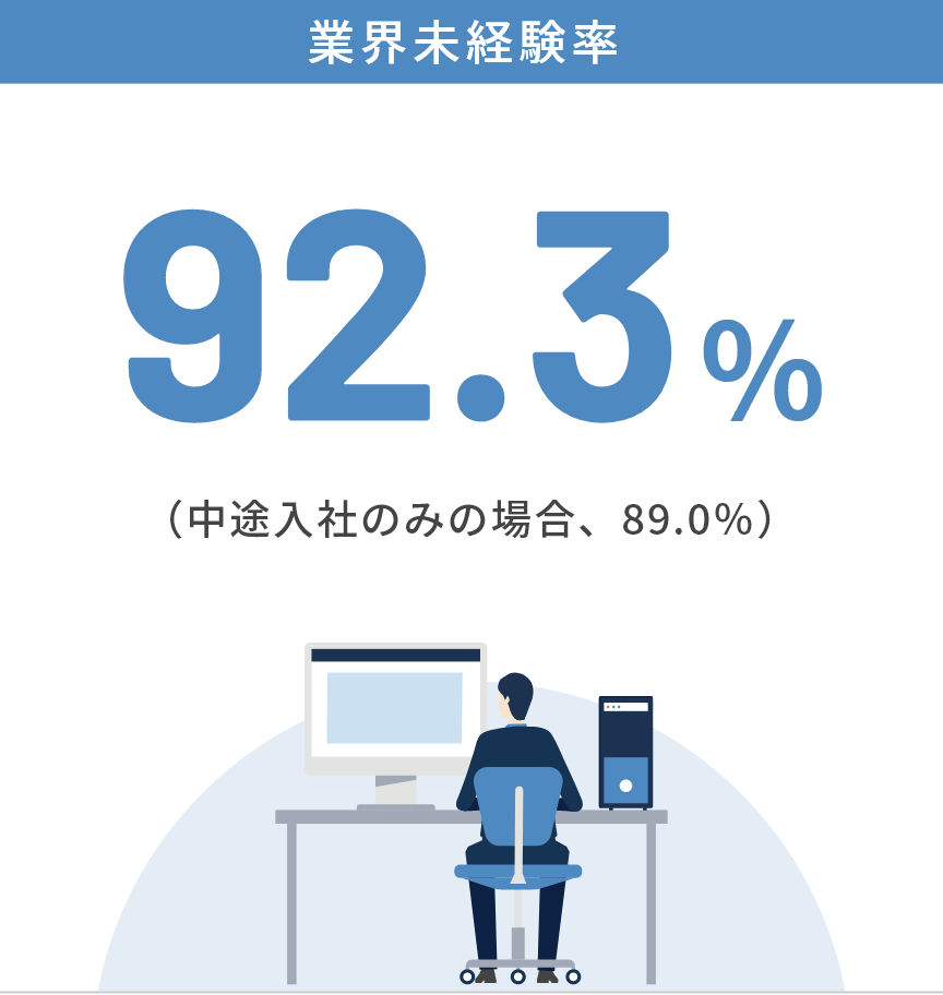 業界未経験率