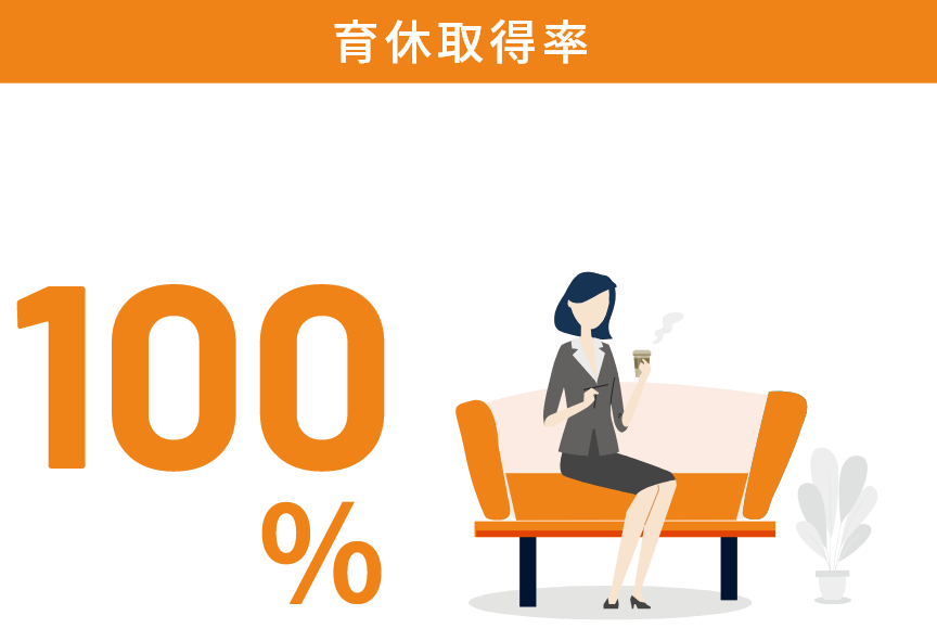 育休取得率