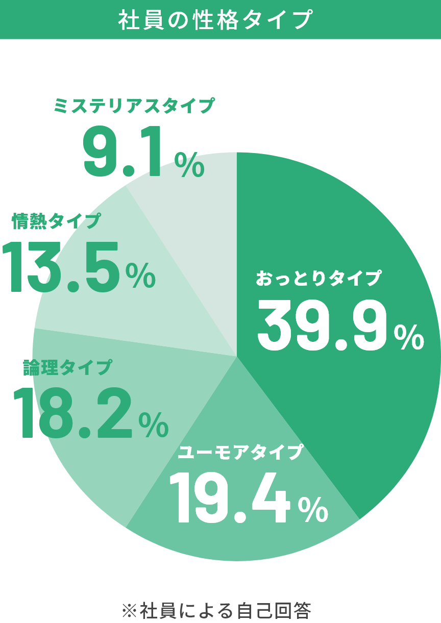 社員の性格タイプ