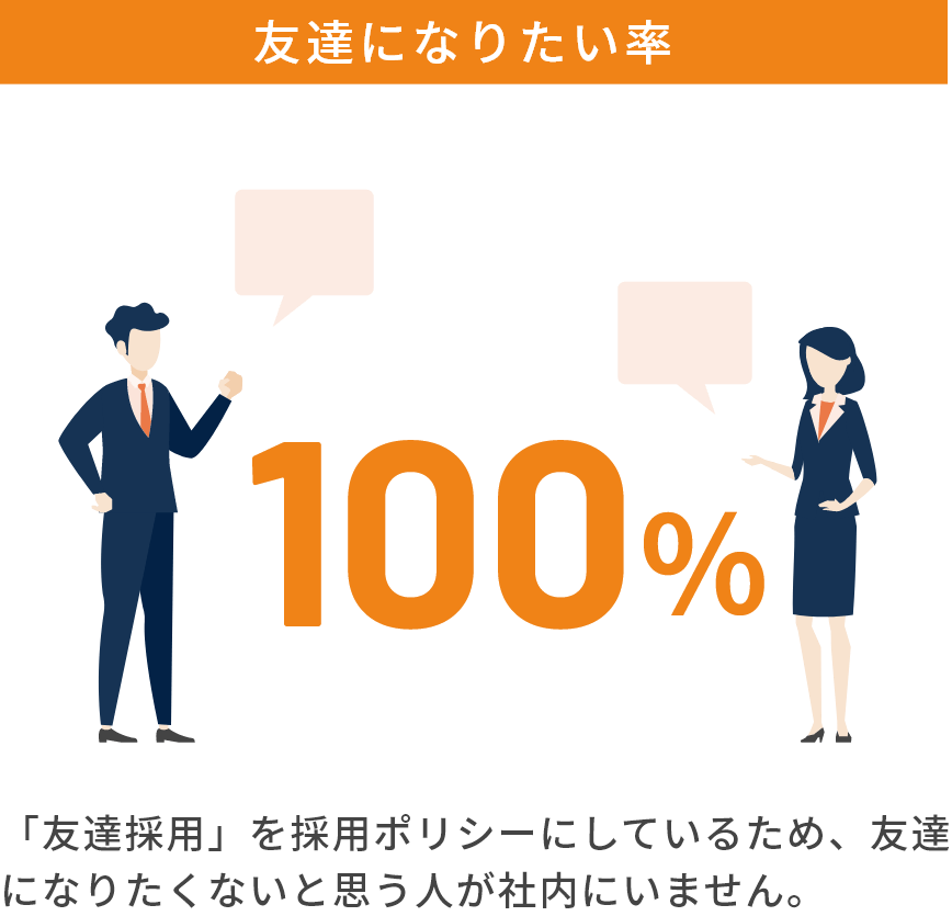 友達になりたい率