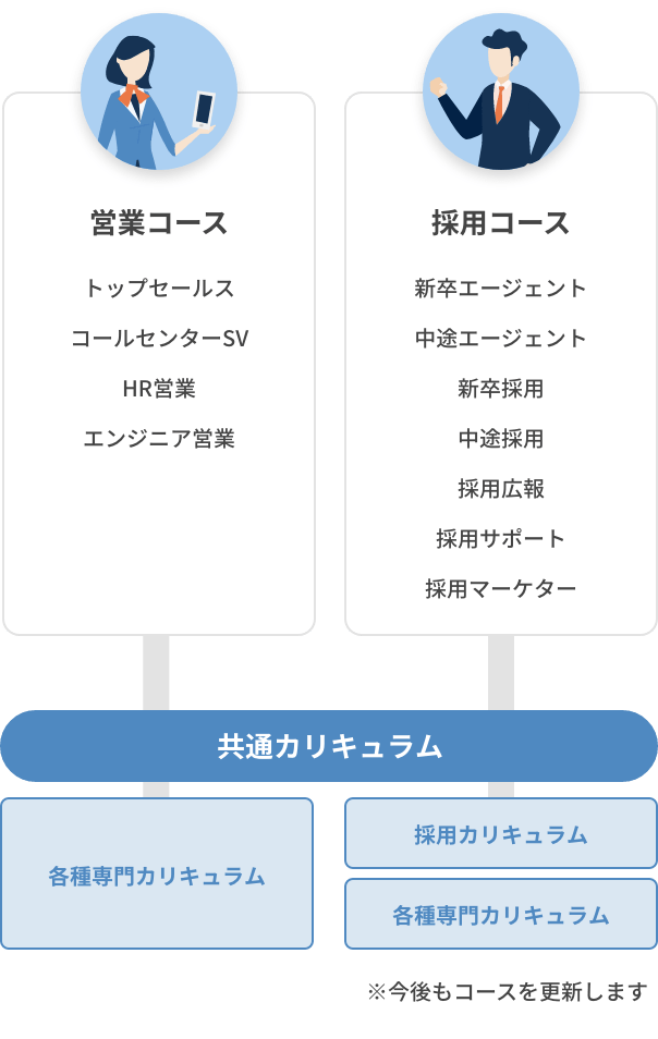 コースの種類の画像