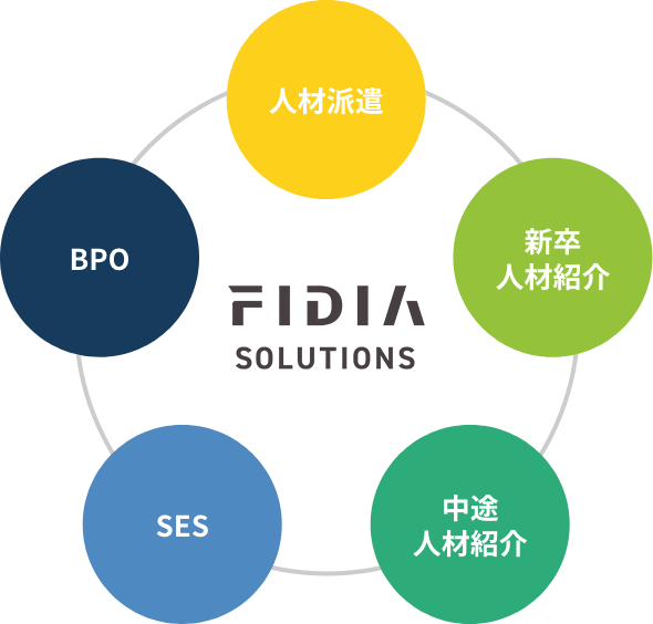 FIDIA SOLUTIONSの環境