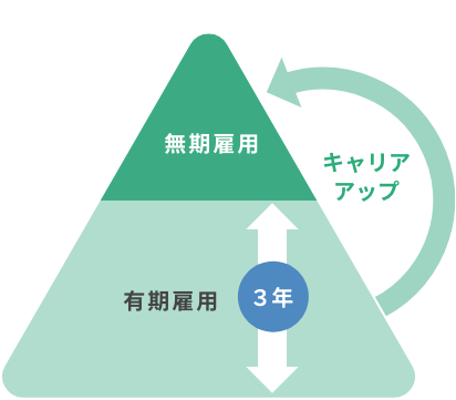 一般的な人材派遣