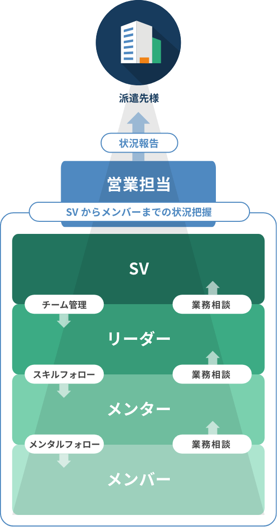 派遣社員に対して３つの役職を設定し現場役職者がメンバーをフォロー