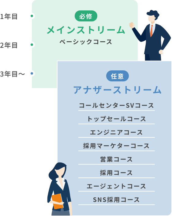勤務年数に合わせたコース
