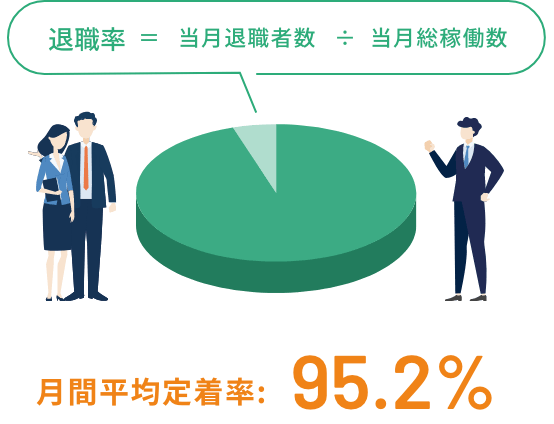 月間平均定着率９５.２％