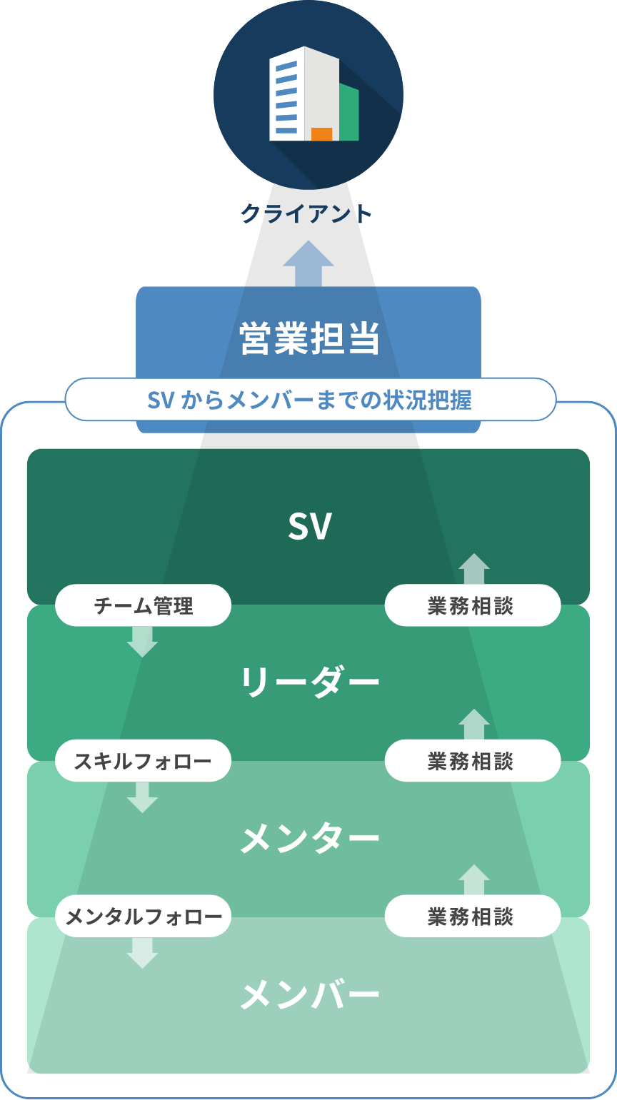 フォロー体制