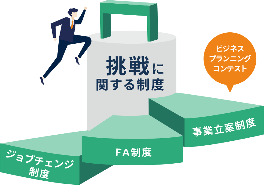挑戦に関する制度