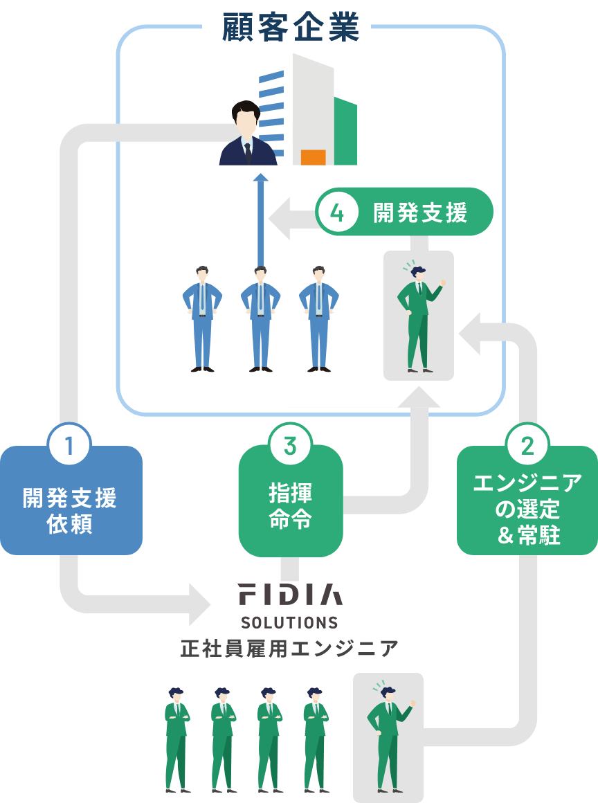 FIDIA SOLUTIONSのサービス