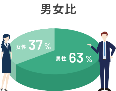 男女比