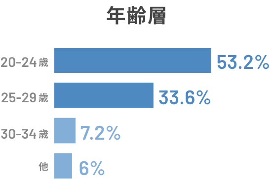 年低層